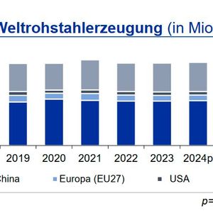 Im ersten Quartal 2024 lag die Weltrohstahlproduktion 0,5 % höher im Vergleich zum Vorjahr. Chinas Stahlausstoß ging in den ersten drei Monaten um 1,9 % zurück, der in Indien stieg um 9,7 % an. Die deutsche Stahlproduktion legt wie im Vormonat weiter zu (+6,0 %). Die deutsche Produktion befindet sich aber immer noch auf einem geringen Niveau.(Bild:  siehe Grafik)