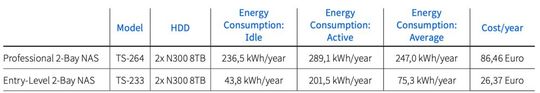 Der jährliche Stromverbrauch und die jährlichen Kosten der beiden NAS-Systeme im Vergleich – unter der Annahme einer durchschnittlichen NAS-Nutzung von 20 Prozent der Zeit und eines Strompreises von 0,35 Euro pro kWh.(Bild:  Toshiba Electronics Europe)
