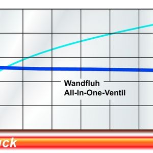 2 Diagramm:  Volumenstrom-Druck-Kennlinie.