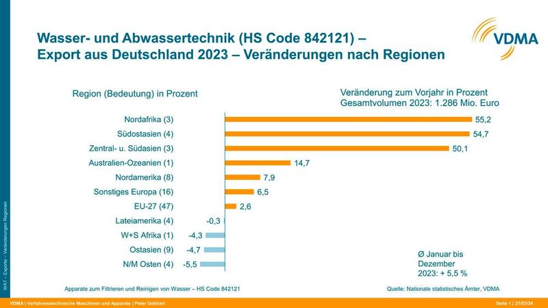 Export deutscher Wasser- und Abwassertechnik nach regionalen Veränderungen (Bild: VDMA)