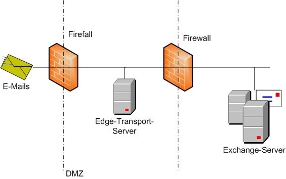 Abbildung 2:  Schematischer Aufbau einer DMZ (demilitarisierte Zone) mit einem Exchange Server 2007 inklusive Edge-Transportfunktion zum Herausfiltern von Spam und Viren (Archiv: Vogel Business Media)