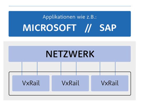 Bei einer HCI sind alle Komponenten aufeinander abgestimmt und werden häufig von einem einzigen Anbieter bereitgestellt, inklusive des technischen Support.(Bild:  SVA)