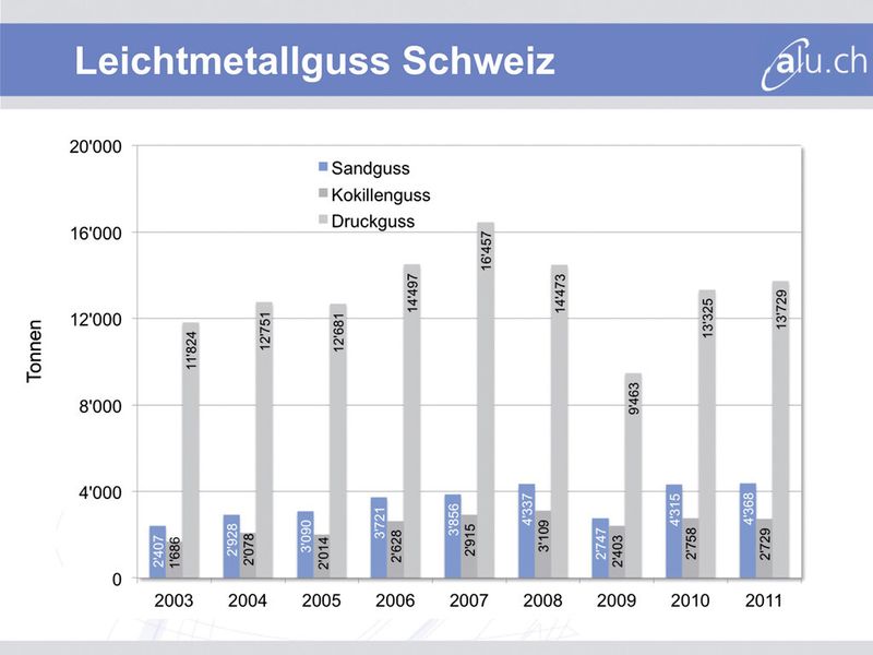 Auch die Leichtmetallgiesser konnten im Jahr 2011 ihre Produktion im Vergleich zum Vorjahr leicht erhöhen. (Bild: Aluminiumverband Schweiz)
