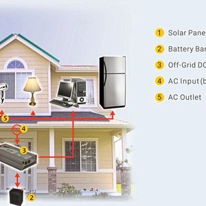 Bild 2: Beispiel einer gemischten Stromversorgung aus dem öffentlichen Wechselstromnetz und eigenen Sonnenkollektoren auf dem Dach. (Bild:  Emtron)