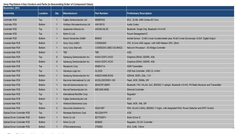 Wesentliche Bestandteile der PlayStation 4 und ihre Lieferanten (IHS iSuppli)