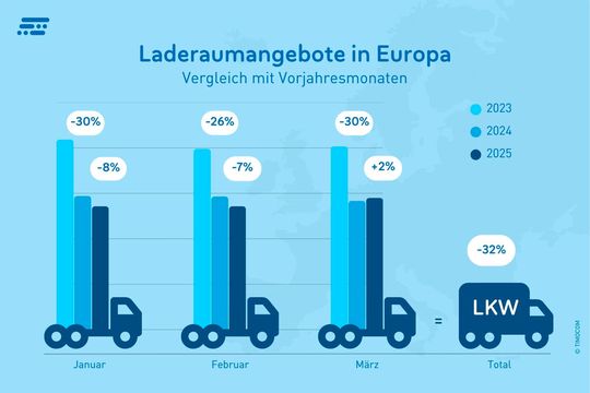 Die angebotenen Transportkapazitäten sind gegenüber 2023 um 32 Prozent gesunken. Die hohe Frachtraumnachfrage lastet die Frachtführer anscheinend ausreichend aus.(Bild:  Timocom)