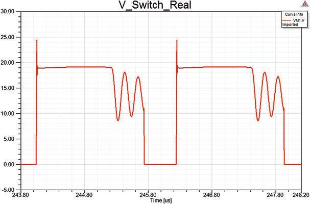 Bild 2a: Der Spannungsverlauf am MOSFET eines SEPIC-Wandlers im diskontinuierlichen Betrieb. Beim Ausschalten des MOSFETs wird eine stark gedämpfte hochfrequente Resonanz angeregt (rechts), eine zweite Resonanz tritt auf, wenn der Stromfluss durch die Diode stoppt. (Bild: CADFEM)