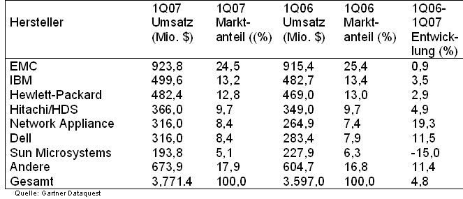 Der weltweite Markt für externe Plattenspeichersysteme wird von EMC angeführt, allerdings musste der Hersteller 0,9 Prozent seines Marktanteils abtreten. (Archiv: Vogel Business Media)