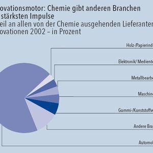 Neue Werkstoffe aus der chemischen Industrie geben vor allem Impulse für Neuerungen im Automobilbau: Über zwei Drittel der dortigen Innovationen und Kosteneinsparungen gehen auf das Konto der Chemie. Quelle: ZEW (Grafik: VCI)