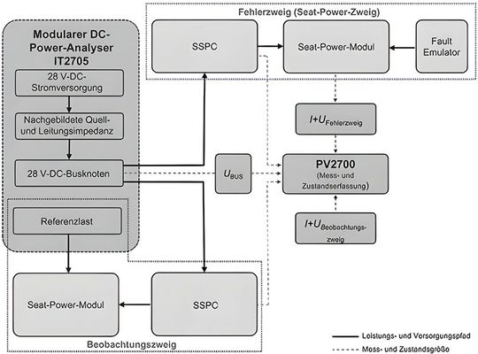 Bild 1: Der Aufbau des für diese Messaufgabe genutzten Prüfstands.(Bild:  LXinstruments)