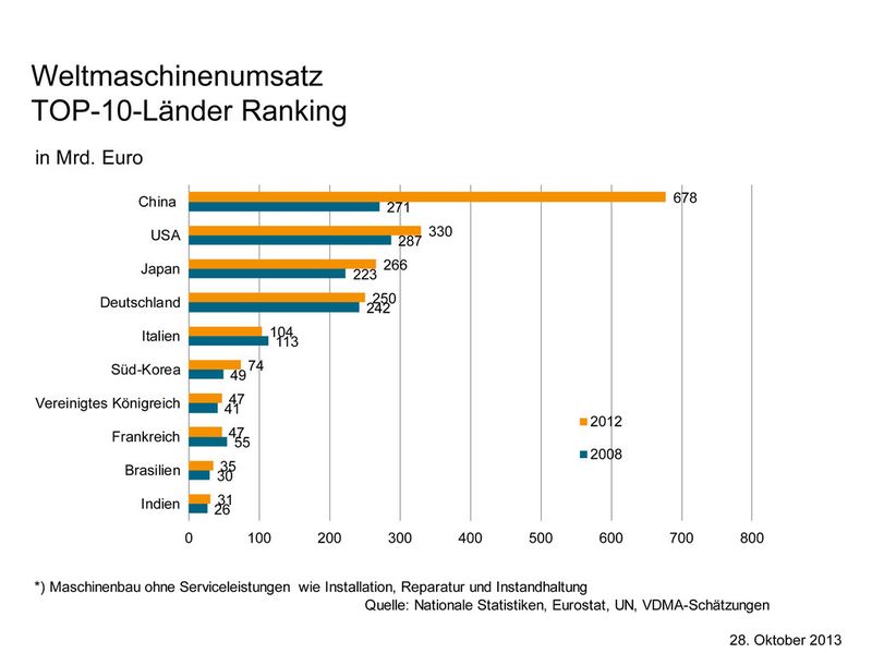 Aktuelle Konjunkturdaten zum Maschinenbau. (Bild: VDMA)