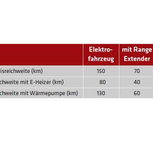 (Tabelle: Vogel Business Media)
