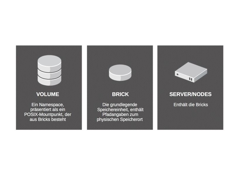 Auf einen Blick: Die grundlegenden Storage-Konzepte von GlusterFS. (Red Hat)