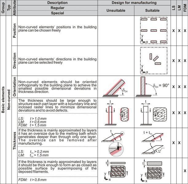 Verschiedene Forschungsansätze beschreiben die Produzierbarkeit von Bauteilen durch sogenannte Design Rules, die auf Standardelementen basieren. Die Produzierbarkeit wird auf der Grundlage der Eigenschaften dieser Standardelemente definiert.
(Quelle: Adam, Guido AO; Zimmer, Detmar. On design for additive manufacturing: evaluating geometrical limitations. Rapid Prototyping Journal, 2015)
 (Protiq)