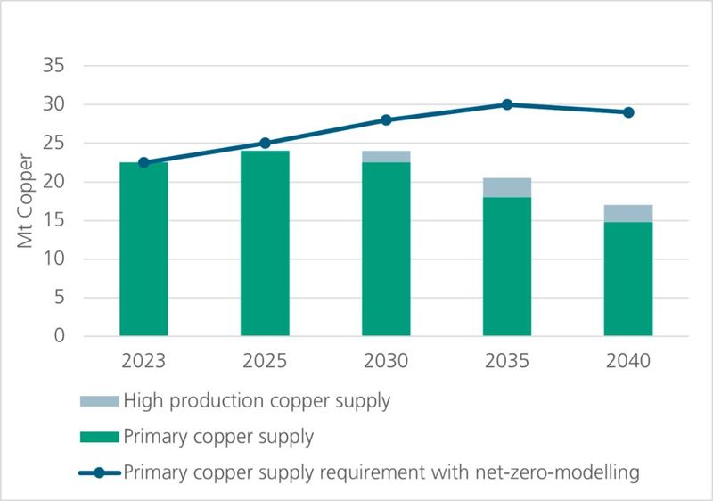 Seit 2025 überschreitet der Kupferbedarf die weltweite Kupferproduktion (Quelle: Global Critical Minerals Outlook 2024). (Bild: Fraunhofer ISE)