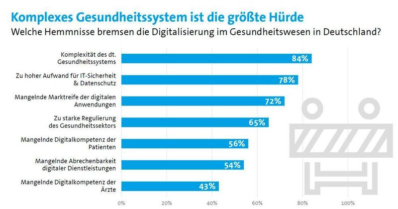 Ergebnisse der Bitkom-Untersuchung (Bitkom)