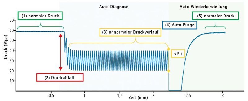 Abb. 4: Schematische Darstellung der Auto-Diagnose- und Auto-Wiederherstellungsfunktion. (Shimadzu)