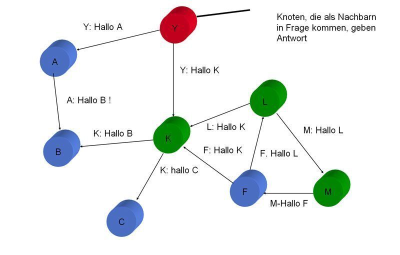 Abbildung 4: Bildung des Mesh Networks (3); Bild: Dr. Franz-Joachim Kauffels (Archiv: Vogel Business Media)