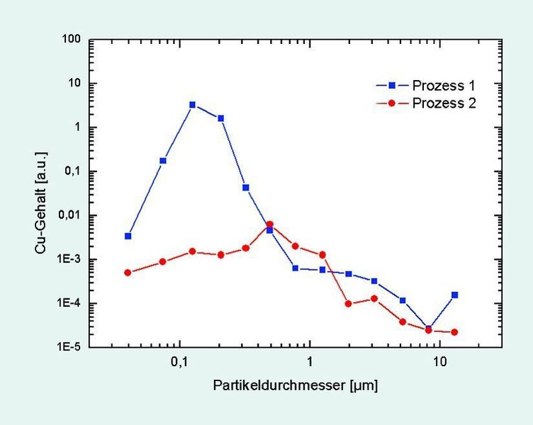 Abb. 2: Kupfergehalt in Feinstaubpartikeln von verschiedenen Produktionsprozessen.  (Bild: Fraunhofer ILT)