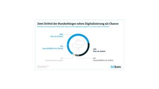 Die überwiegende Mehrheit der Bundesbürger sieht die Digitalisierung als Chance. (Bitkom)