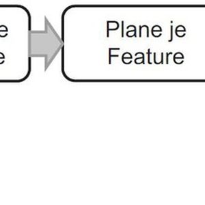 Abb. 4: Prozessschritte im Feature Driven Development FDD. Bei diesem Top-Down-Ansatz bilden die von einem Gesamtplan ausgehende funktionale Dekomposition eines Entwicklungsvorhabens und die iterative Umsetzung das Rückgrat der Umsetzung. (Quelle:  von Brauk, 2013)