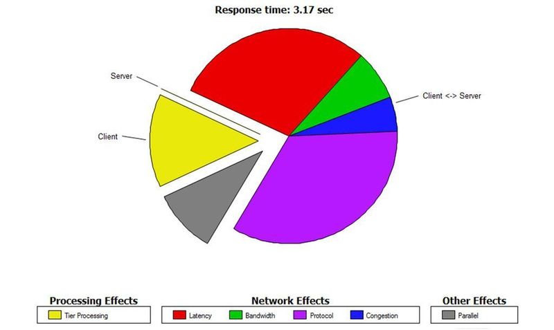 Abbildung 2: Antwortzeit nach Verursachern am Beispiel von OPNET ACE Analyst; Quelle: OPNET (Archiv: Vogel Business Media)