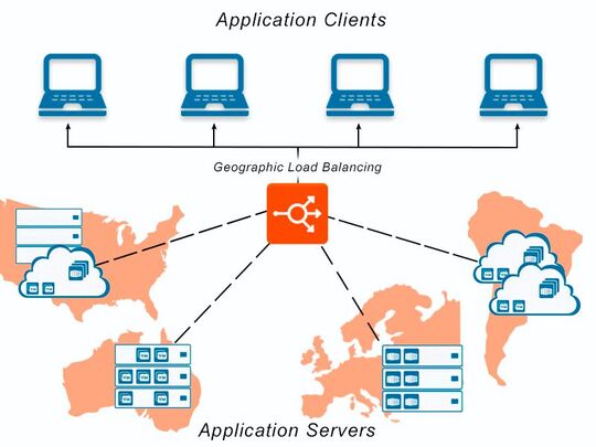 Global Load Balancing: With Global Server Load Balancing (GSLB), or Geographic Load Balancing, the Load Balancer distributes network traffic across more globally distributed locations. (Image: AVI Networks)