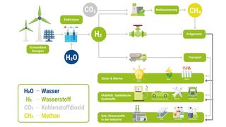 Mit Power-to-X (PtX)-Technologien kann man grün erzeugte Energie in Gas, Treibstoff und Chemikalien speichern (Bild: EnviroFALK)