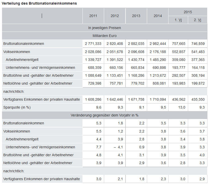 Statistisches Bundesamt: Verteilung des Bruttonationaleinkommens (Bild: Destatis)