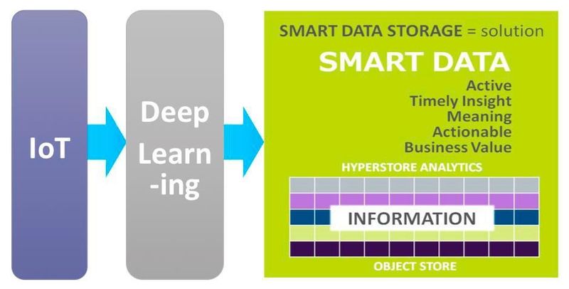 Erst die Klassifizierung von Daten in Echtzeit und das Hinzufügen von Tags in die Metadaten macht aus Big Data „Smart Data“. (Cloudian)