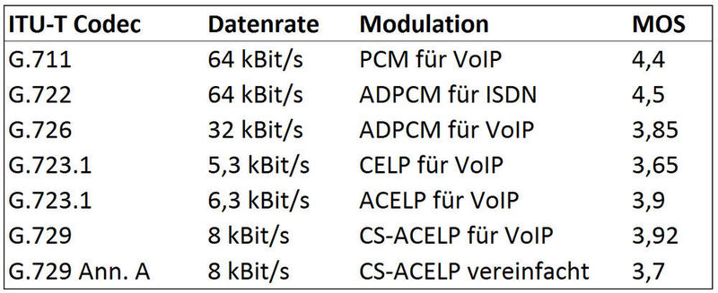 VoIP-Codecs und die damit realisierbaren MOS-Werte. (Piepenbrink/Wikipedia)