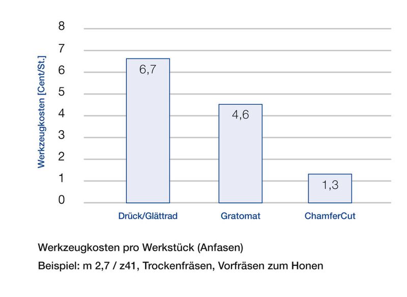 Werkstzeugkosten pro Werkstück (Anfasen). Beispiel: m 2,7 / z41, Trockenfräsen, Vorfräsen zum Honen (Bild: Liebherr)