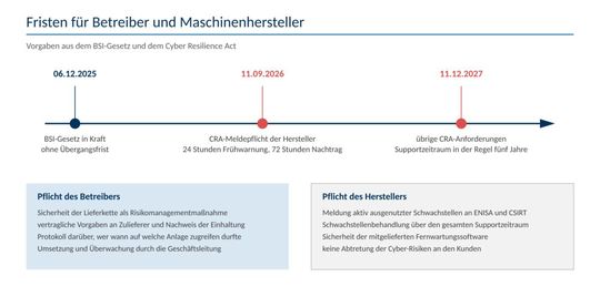 Die Zeitleiste ordnet die seit dem 06.12.2025 geltenden Pflichten aus dem BSI-Gesetz und die gestuften Anforderungen des Cyber Resilience Act ab dem 11.09.2026 und dem 11.12.2027 den Rollen von Betreiber und Maschinenhersteller zu.(Bild:  BrightFlare)