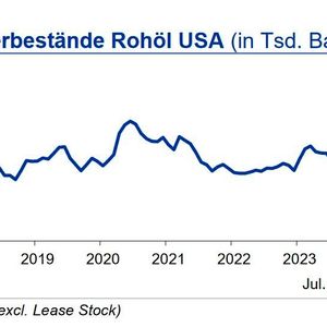 Die Rohölvorräte in den USA lagen Ende Juli mit 433 Mio. Barrel um 1,5 % unter Vorjahr und 4 % unter dem langjährigen Durchschnitt. Die Lagerbestände von Benzin waren zum Monatsende ebenfalls rückläufig und lagen um 3 % unter dem historischen Mittelwert. Die Propanvorräte hingegen legten zu auf ein Niveau von 16 % über dem langjährigen Mittelwert.(Quelle: siehe Grafik)