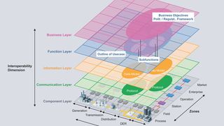 Mit dem Smart Grid Architecture Model (SGAM) hat Siemens Infrastructure & Cities eine Methodik entwickelt, mit der Energieversorgungsunternehmen und die Industrie Systemaspekte von intelligenten Stromversorgungsnetzen (Smart Grids) darstellen können. Das Modell lässt sich zur Visualisierung, Validierung und zum Aufbau von Smart-Grid-Pilotprojekten, aber auch zur Standardisierung einsetzen. (Siemens)