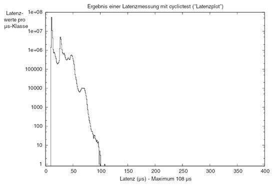 Bild 3: Beispiel eines sogenannten Latenzplots mit Latenzklassen in linearer x-Achse und Häufigkeiten der Messwerte pro Klasse in logarithmischer y-Achse. (OSADL)