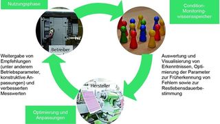 Bild 1: Einen Kreislauf für die Instandhaltung stellen sich die Wissenschaftler in Dortmund vor. (Bild: Fraunhofer-IML)