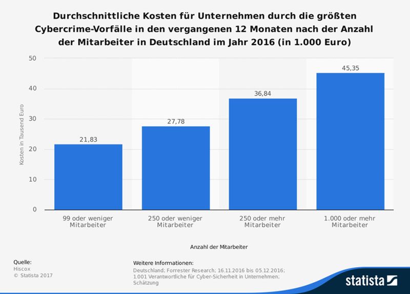 Diese Statistik zeigt die Ergebnisse einer Umfrage zu den Durchschnittskosten in Unternehmen nach Unternehmensgröße, die durch den größten Cyber-Angriff in den vergangenen 12 Monaten entstanden sind. Im Jahr 2016 gaben Unternehmen mit 1.000 oder mehr Mitarbeitern an, dass ihnen für den größten Cybercrime-Vorfall im Durchschnitt Kosten in Höhe von rund 45.000 Euro entstanden sind. (Bild: Hiscox/Statista)