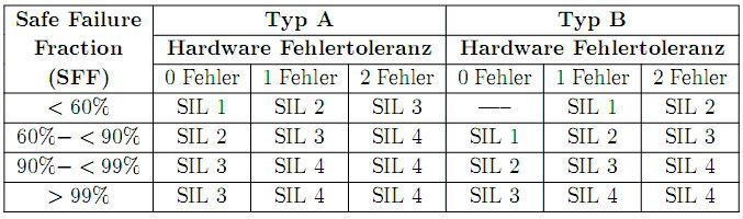 IEC 61508 – Einführung in die Hardwareentwicklung
