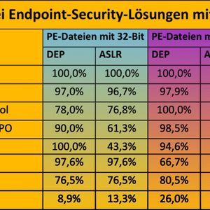 Fast alle Hersteller setzen bei den Business-Versionen verstärkt auf den Einsatz von DEP & ASLR als Zusatzschutz.