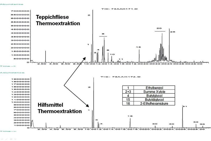 3	 VOC/SVOC-Emissionsverhalten einer Teppichfliese (oben): auffällig starke Signale im Chromatogramm im Bereich von 10 bis 14 Minuten; unten: Thermische Extraktion der Hilfsmittel, die bei der Herstellung der Teppichfliese eingesetzt wurden, was zu einer Optimierung des Produktes führte. (Archiv: Vogel Business Media)