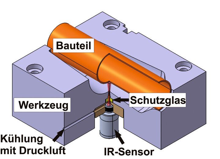 Aufbau des Temperaturmesssystems im Werkzeug. (Bild: Fraunhofer-IWU)