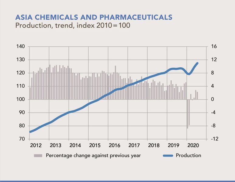 Die Produktion der chemischen Industrie in Asien erholte sich 2020 zunehmend und stieg im Juli um 2,3 %. (Chemdata Internationl/ VCI)