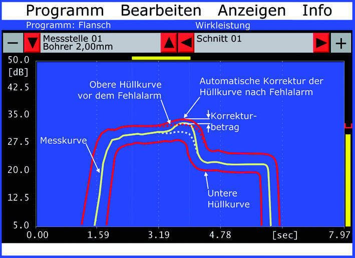 Bild 3: Nach einem falschen Alarm korrigiert der Tool-Monitor SEM-Modul automatisch den Grenzwert. (Archiv: Vogel Business Media)