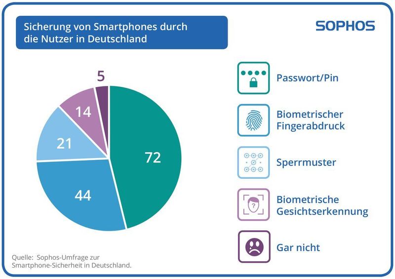 Fünf Prozent der Deutschen sichern ihr Smartphone gar nicht. (Sophos)