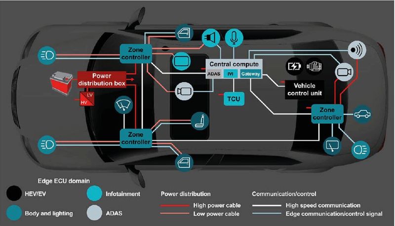 Electric vehicles: Structure of the zone architecture in a modern vehicle. (Image:TI)
