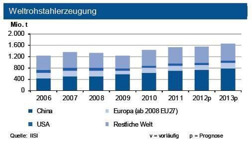 Die Rohstahlproduktion ist bis Ende September 2012 weiter angestiegen. Die Zuwächse in Asien und Nordamerika überkompensierten die Rückgänge in der EU und Lateinamerika. Für Deutschland sieht die IKB 2012 lediglich eine Erzeugung von gut 43 Mio. t, weltweit erwartet die Industriebank einen Ausstoß von rund 1,55 Mrd. t (+2 %). (Quelle: siehe Grafik)