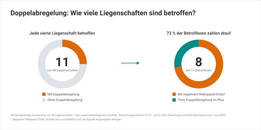 Die Auswertung einer Stichprobe der Softwareplattform „opti.node“ zeigt: Doppelabregelungen treten bei jeder vierten Liegenschaft auf und sind somit kein theoretischer Sonderfall.(Bild:  node.energy)