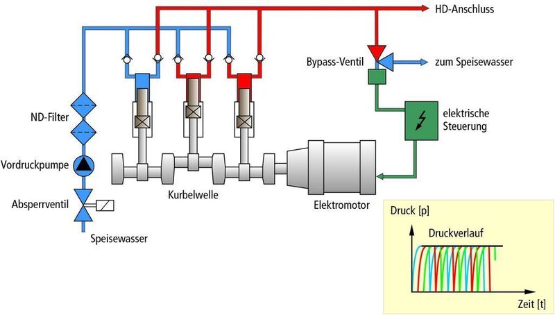 Bild 5: Bei einer direkt angetriebenen Hochdruckpumpen treibt ein frequenzgesteuerter Elektromotor eine Kurbelwelle an, mit der drei Hochdruckplunger verbunden sind.  Bild: BHDT (Archiv: Vogel Business Media)