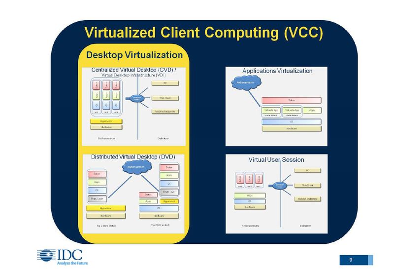 Die vier Komponenten des Virtual Client Computings nach IDC. (Quelle: IDC)